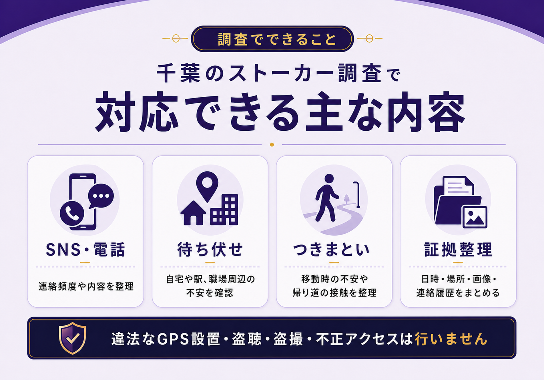 調査でできること。千葉のストーカー調査で対応できる主な内容。SNS・電話、連絡頻度や内容を整理。待ち伏せ、自宅や駅、職場周辺の不安を確認。つきまとい、移動時の不安や繰り返しの接触を整理。証拠整理、日時・場所・画像・連絡履歴をまとめる。違法なGPS設置・盗聴・盗撮・不正アクセスは行いません。