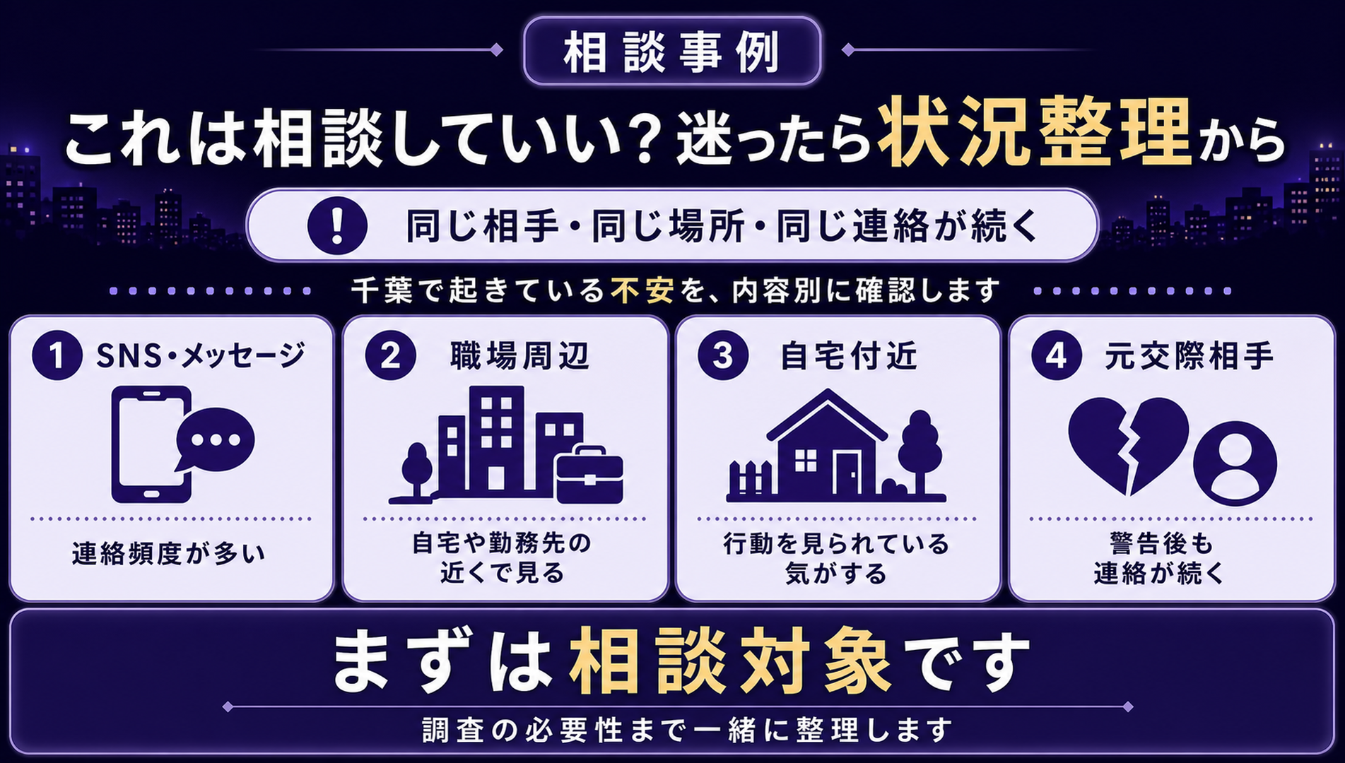 相談事例。これは相談していい？迷ったら状況整理から。同じ相手・同じ場所・同じ連絡が続く。千葉で起きている不安を内容別に確認します。SNS・メッセージは連絡頻度が多い。職場周辺では自宅や勤務先の近くで見る。自宅付近では行動を見られている気がする。元交際相手は警告後も連絡が続く。まずは相談対象です。調査の必要性まで一緒に整理します。