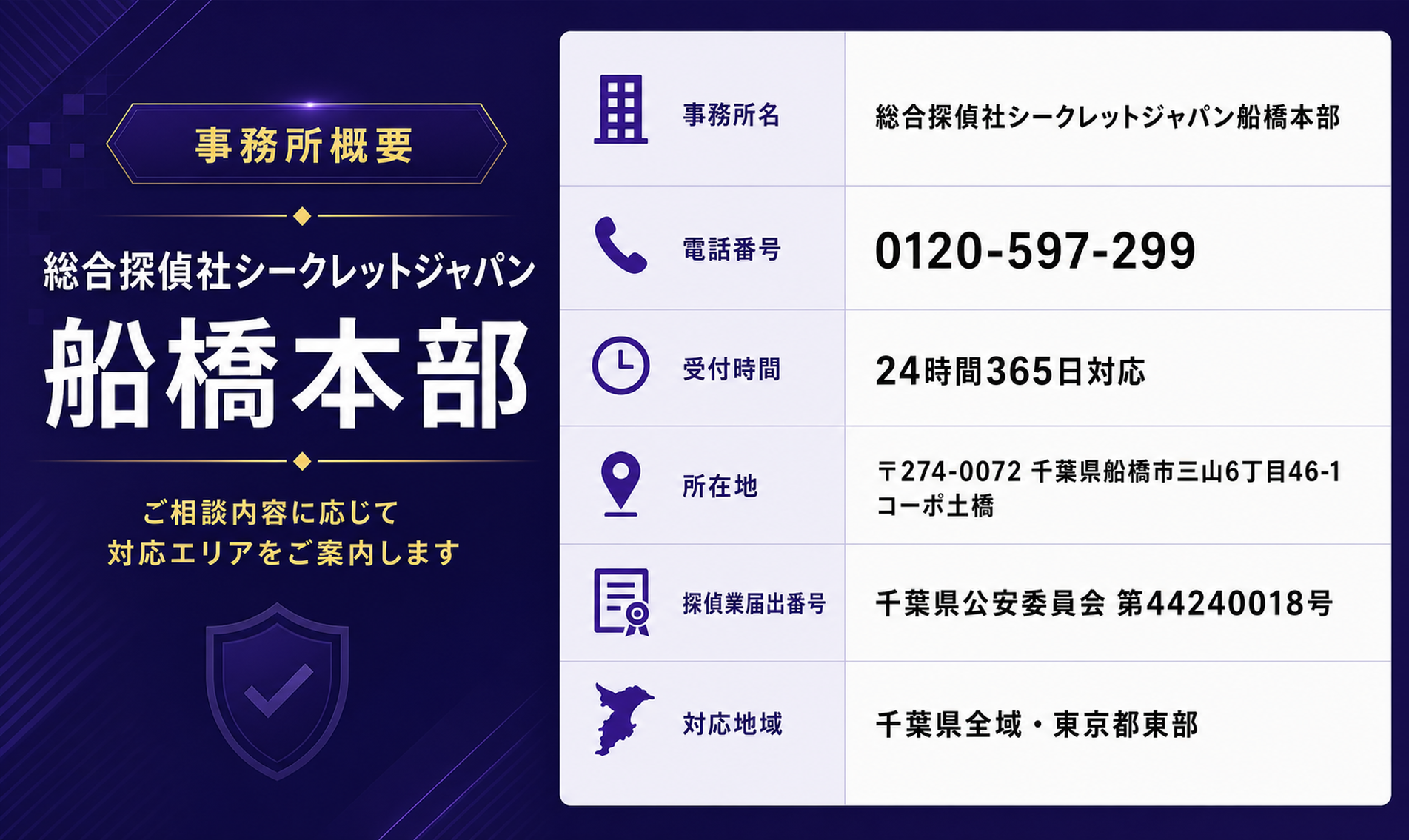 事務所概要。総合探偵社シークレットジャパン船橋本部。千葉・船橋を拠点にご相談を受付。電話番号0120-597-299、24時間365日対応、所在地は千葉県船橋市三山6丁目46-1 コーポ土橋、探偵業届出番号は千葉県公安委員会 第44240018号、対応地域は千葉県全域・東京都東部。