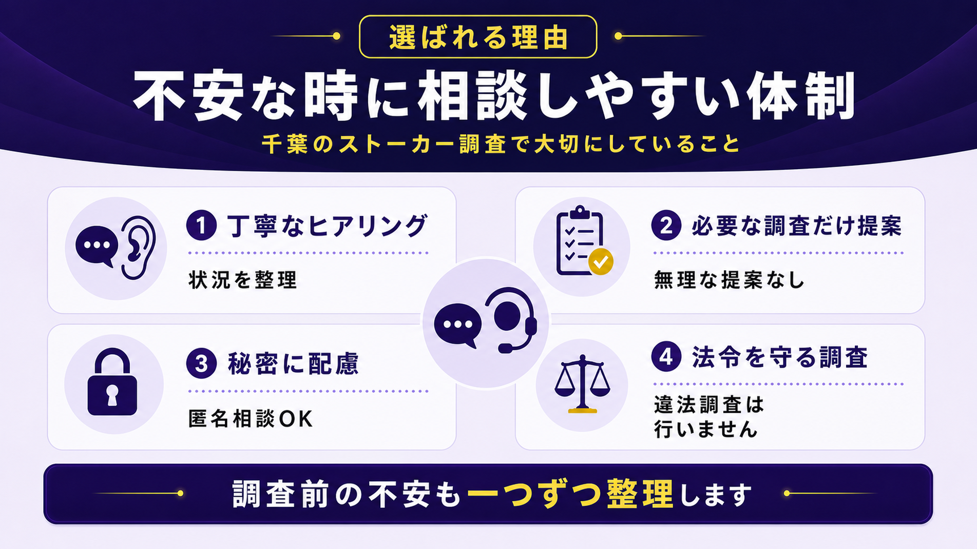 選ばれる理由。不安な時に相談しやすい体制。千葉のストーカー調査で大切にしていること。丁寧なヒアリングで状況を整理、必要な調査だけ提案し無理な提案なし、秘密に配慮し匿名相談OK、法令を守る調査で違法調査は行いません。調査前の不安も一つずつ整理します。