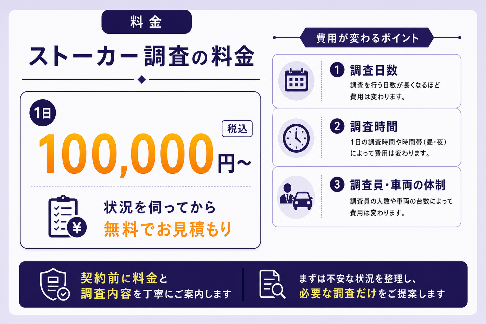 料金。ストーカー調査の料金。1日100,000円から税込。状況を伺ってから無料でお見積もり。調査内容、調査期間、対象地域、調査日数、調査時間、調査員や車両の体制によって費用は変わります。契約前に料金と調査内容を丁寧にご案内します。