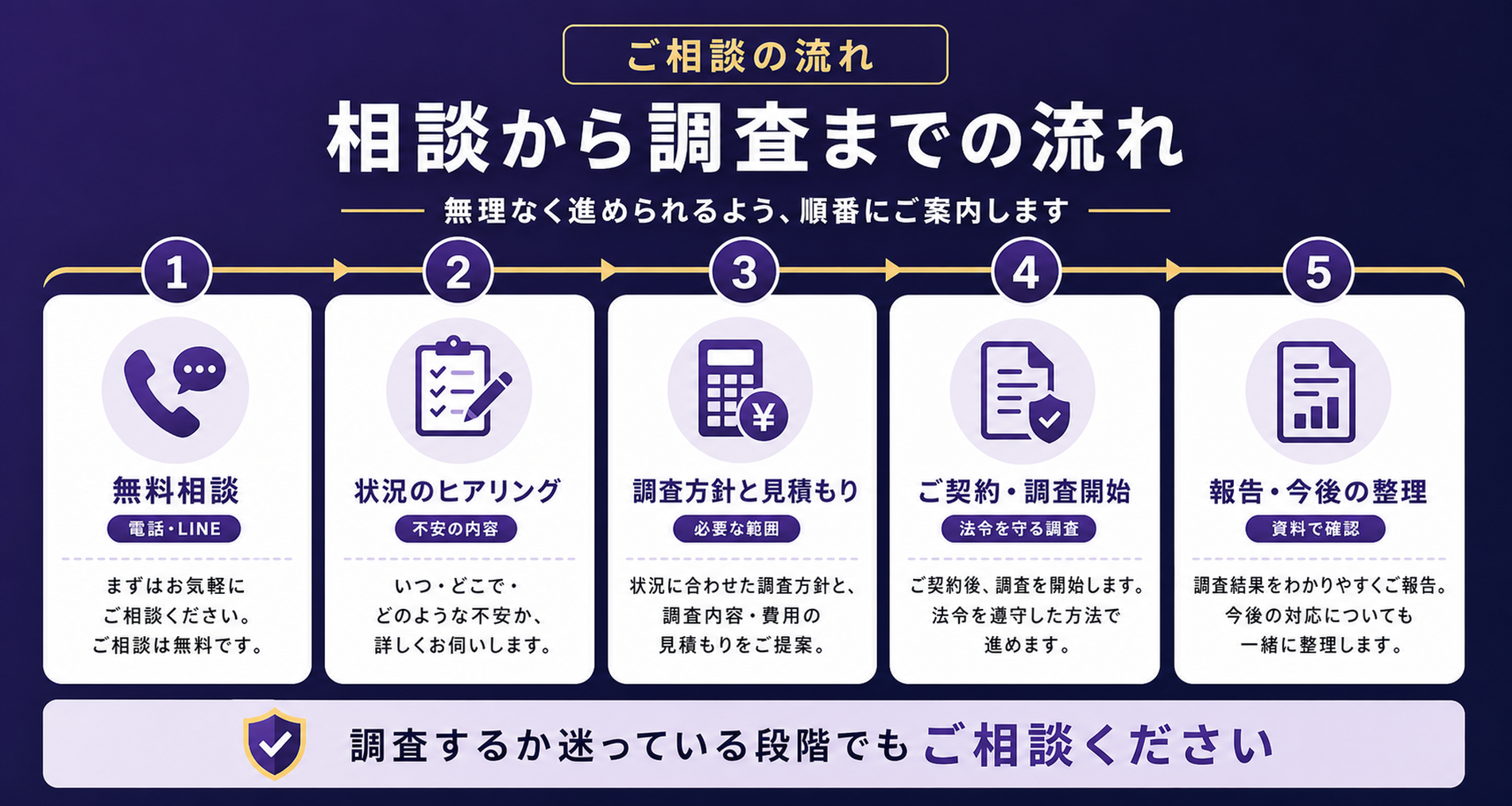 ご相談の流れ。千葉のストーカー調査のお問い合わせからご提案までの流れ。無料相談、ヒアリング、調査方針のご提案、お見積もり、ご契約・調査開始、報告・今後の整理まで順番にご案内します。無理な契約を急がせることはありません。
